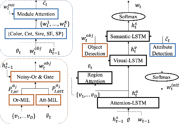 Figure 3 for Image Captioning with Compositional Neural Module Networks