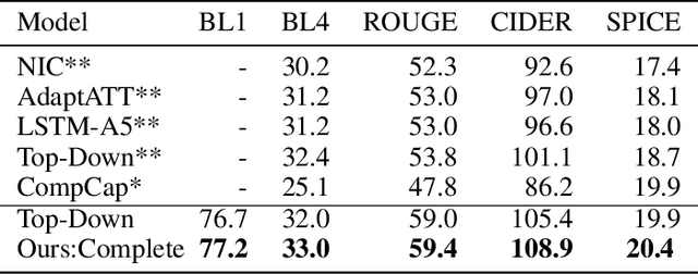 Figure 2 for Image Captioning with Compositional Neural Module Networks