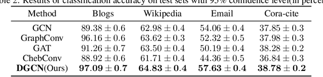 Figure 4 for Spectral-based Graph Convolutional Network for Directed Graphs