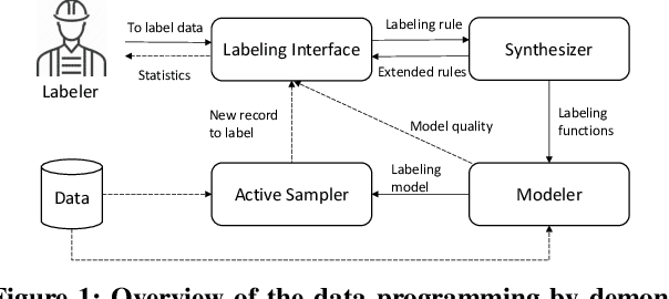 Figure 1 for Data Programming by Demonstration: A Framework for Interactively Learning Labeling Functions