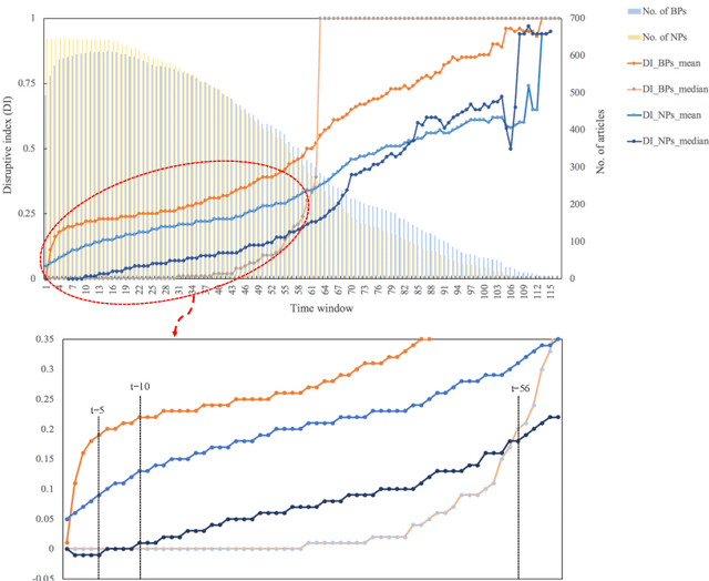 Figure 1 for Same data may bring conflict results: a caution to use the disruptive index