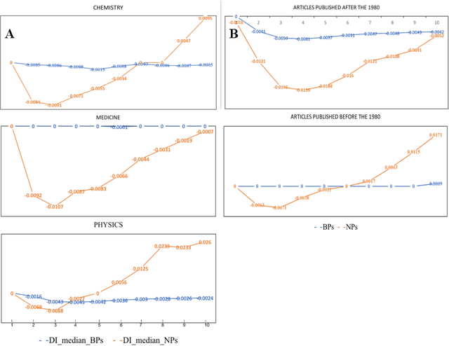 Figure 2 for Same data may bring conflict results: a caution to use the disruptive index