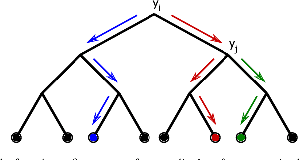 Figure 3 for Tree-Based Dynamic Classifier Chains