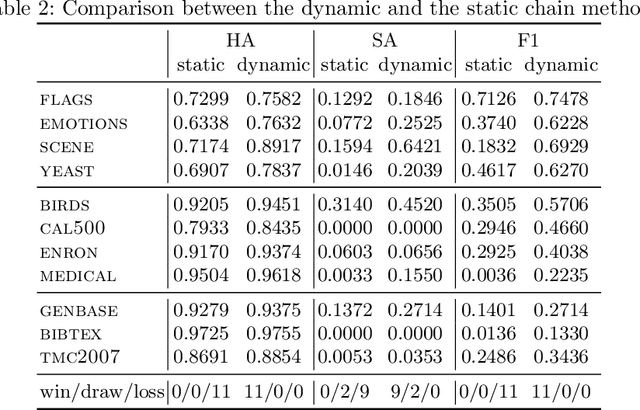 Figure 4 for Tree-Based Dynamic Classifier Chains