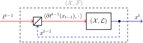 Figure 1 for Composability of Regret Minimizers