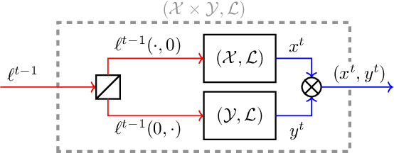 Figure 2 for Composability of Regret Minimizers