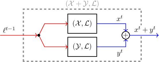 Figure 4 for Composability of Regret Minimizers