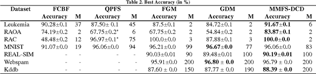 Figure 3 for Max-Margin Feature Selection