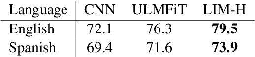 Figure 2 for An Empirical Study of Factors Affecting Language-Independent Models