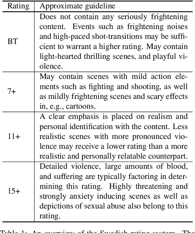Figure 2 for Is this Harmful? Learning to Predict Harmfulness Ratings from Video