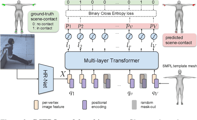 Figure 4 for Capturing and Inferring Dense Full-Body Human-Scene Contact