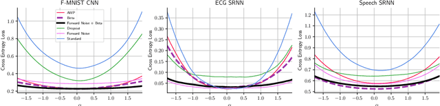 Figure 3 for Network insensitivity to parameter noise via adversarial regularization