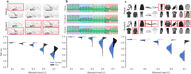 Figure 4 for Network insensitivity to parameter noise via adversarial regularization
