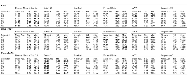Figure 2 for Network insensitivity to parameter noise via adversarial regularization