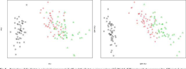Figure 2 for Gaussian Determinantal Processes: a new model for directionality in data