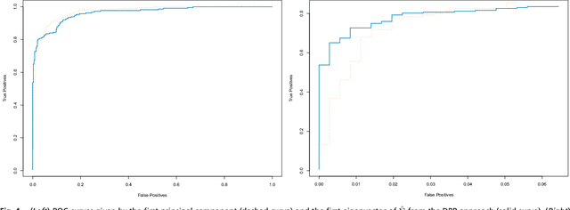 Figure 4 for Gaussian Determinantal Processes: a new model for directionality in data