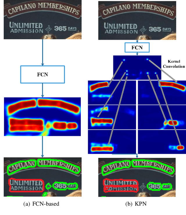 Figure 1 for Kernel Proposal Network for Arbitrary Shape Text Detection