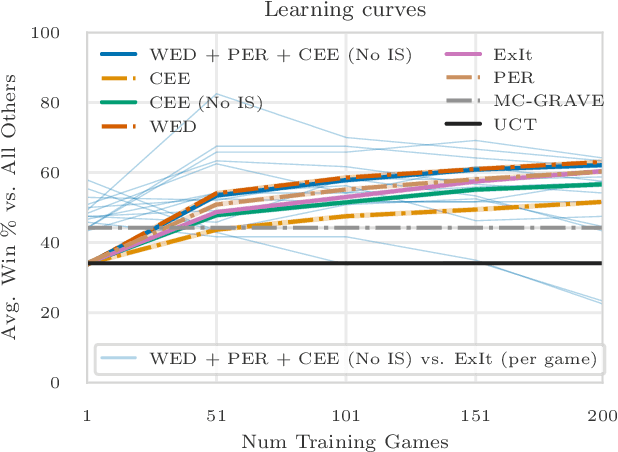 Figure 1 for Manipulating the Distributions of Experience used for Self-Play Learning in Expert Iteration