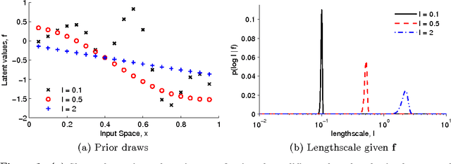 Figure 1 for Slice sampling covariance hyperparameters of latent Gaussian models