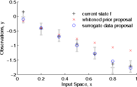 Figure 2 for Slice sampling covariance hyperparameters of latent Gaussian models