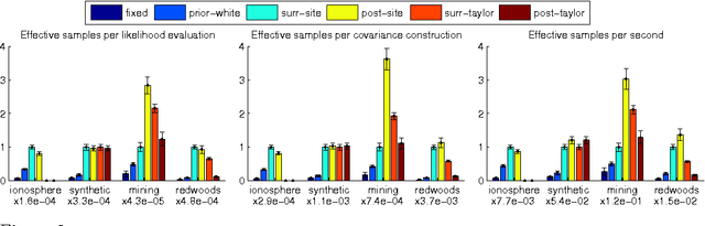 Figure 3 for Slice sampling covariance hyperparameters of latent Gaussian models