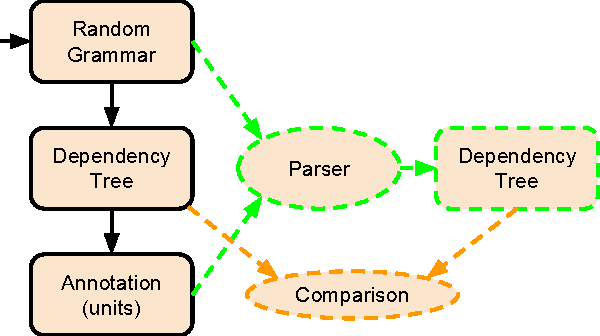 Figure 1 for Sign Language Gibberish for syntactic parsing evaluation