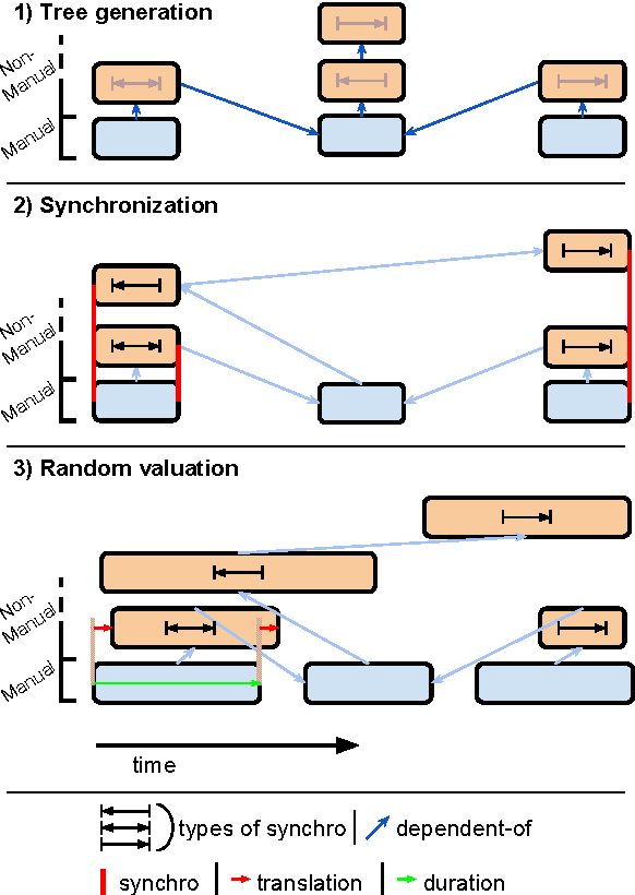 Figure 2 for Sign Language Gibberish for syntactic parsing evaluation