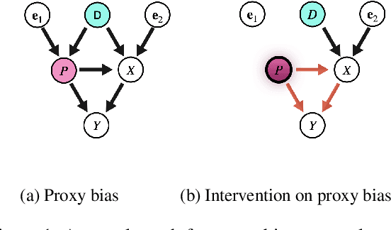 Figure 2 for Word Embeddings via Causal Inference: Gender Bias Reducing and Semantic Information Preserving