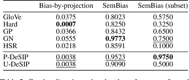 Figure 4 for Word Embeddings via Causal Inference: Gender Bias Reducing and Semantic Information Preserving
