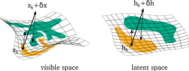 Figure 3 for Fortified Networks: Improving the Robustness of Deep Networks by Modeling the Manifold of Hidden Representations
