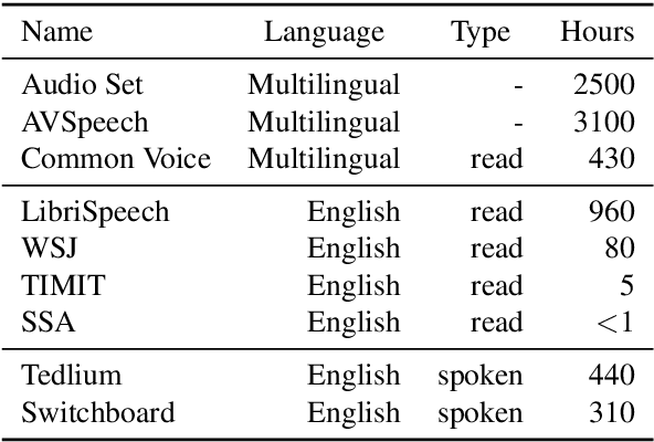 Figure 2 for Learning Robust and Multilingual Speech Representations