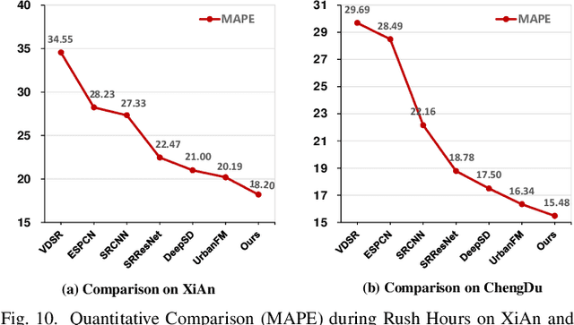 Figure 2 for Road Network Guided Fine-Grained Urban Traffic Flow Inference