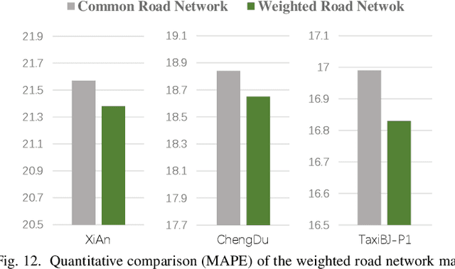 Figure 4 for Road Network Guided Fine-Grained Urban Traffic Flow Inference