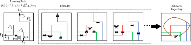 Figure 1 for Continual Meta-Reinforcement Learning for UAV-Aided Vehicular Wireless Networks