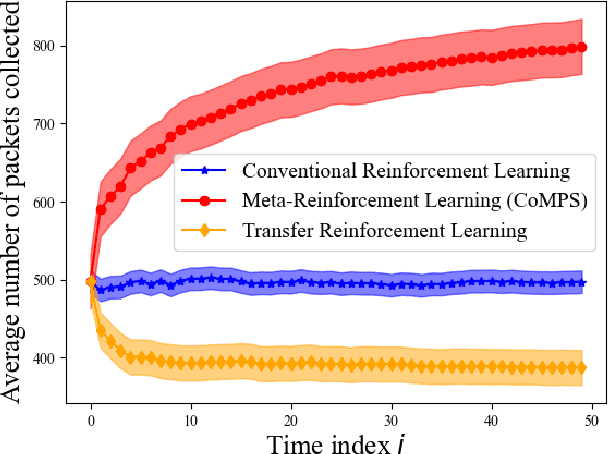 Figure 4 for Continual Meta-Reinforcement Learning for UAV-Aided Vehicular Wireless Networks