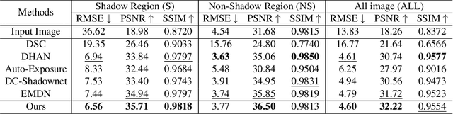 Figure 3 for LAB-Net: LAB Color-Space Oriented Lightweight Network for Shadow Removal