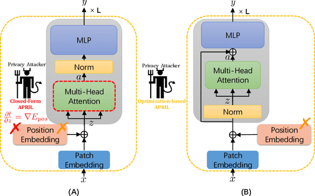 Figure 1 for APRIL: Finding the Achilles' Heel on Privacy for Vision Transformers