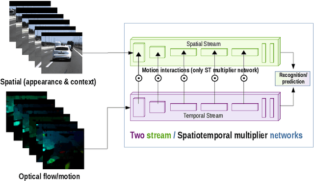 Figure 1 for Two-Stream Networks for Lane-Change Prediction of Surrounding Vehicles