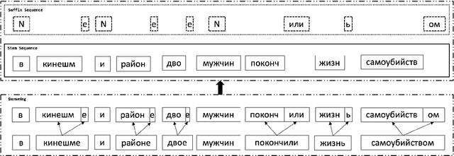 Figure 1 for Improved English to Russian Translation by Neural Suffix Prediction