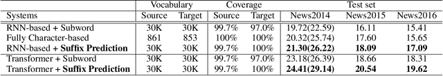 Figure 4 for Improved English to Russian Translation by Neural Suffix Prediction