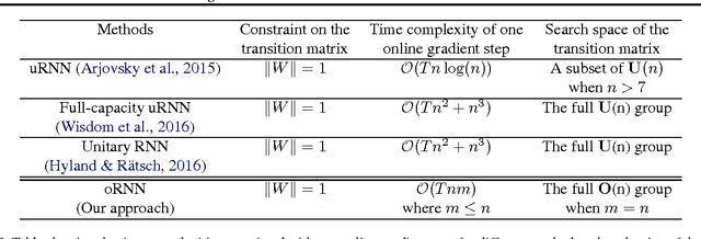 Figure 1 for Efficient Orthogonal Parametrisation of Recurrent Neural Networks Using Householder Reflections