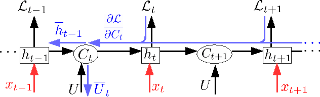 Figure 2 for Efficient Orthogonal Parametrisation of Recurrent Neural Networks Using Householder Reflections