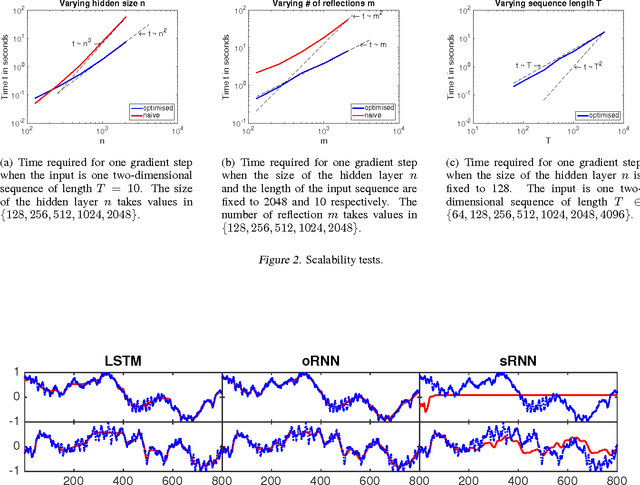 Figure 3 for Efficient Orthogonal Parametrisation of Recurrent Neural Networks Using Householder Reflections