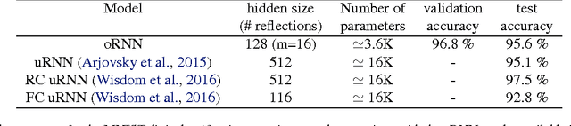 Figure 4 for Efficient Orthogonal Parametrisation of Recurrent Neural Networks Using Householder Reflections