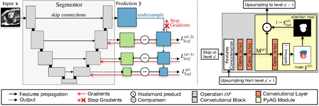 Figure 2 for Self-supervised Multi-scale Consistency for Weakly Supervised Segmentation Learning