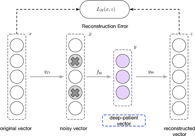 Figure 3 for Embedding Electronic Health Records for Clinical Information Retrieval