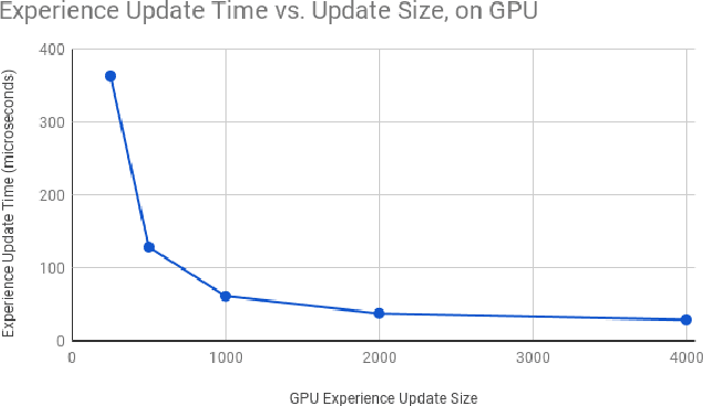 Figure 4 for Deep In-GPU Experience Replay