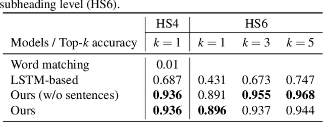 Figure 3 for Classification of Goods Using Text Descriptions With Sentences Retrieval