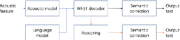 Figure 1 for BART based semantic correction for Mandarin automatic speech recognition system