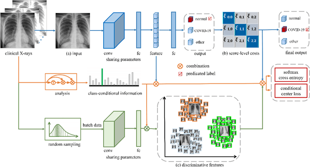 Figure 1 for Robust Screening of COVID-19 from Chest X-ray via Discriminative Cost-Sensitive Learning